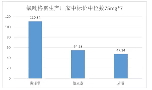 氯吡格雷中標價位數(shù)