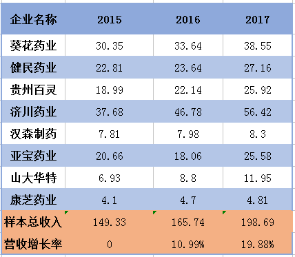 2015-2017年樣本兒童藥企營業(yè)收入狀況