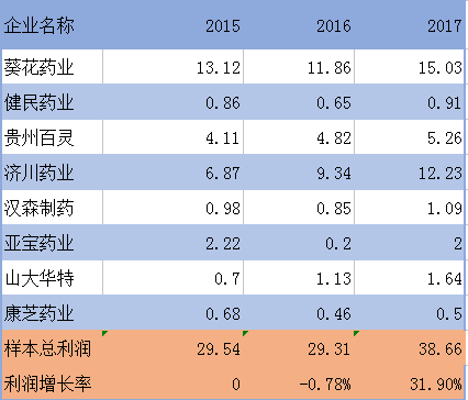 2015-2017年兒童藥樣本企業(yè)凈利潤增長狀況