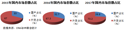 2015~2017年國內市場份額占比情況