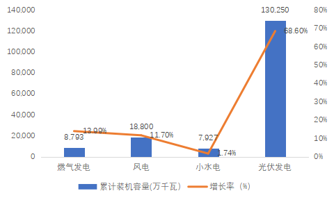 2017年全國分布式能源累計裝機容量及增長率