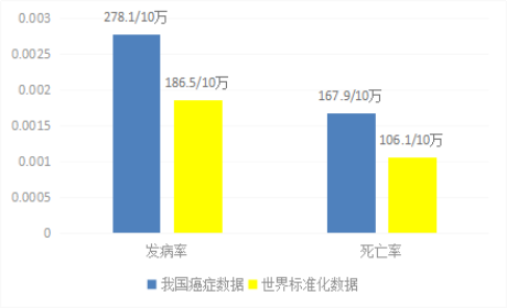 2014年我國(guó)癌癥發(fā)病率和死亡率與世界標(biāo)準(zhǔn)數(shù)據(jù)對(duì)比