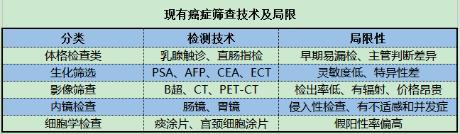 現(xiàn)有癌癥篩查技術(shù)及局限