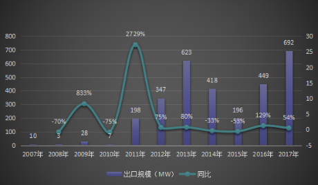 2007-2017年中國風(fēng)電機(jī)組出口規(guī)模統(tǒng)計(jì)