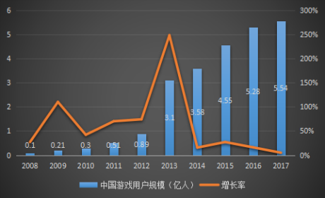 中國游戲用戶規模