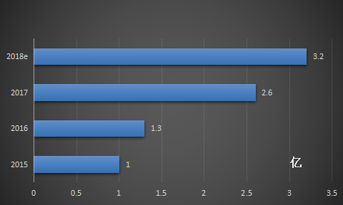 2015-2016年中國電競用戶規模