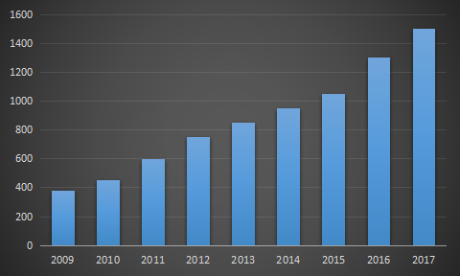 2009-2017年中國動漫行業產值走勢(單位：億元)