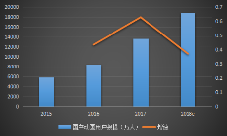  2015-2018年國產動畫用戶規模及增速