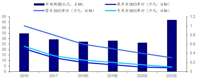 中國電池管理系統市場規模預測