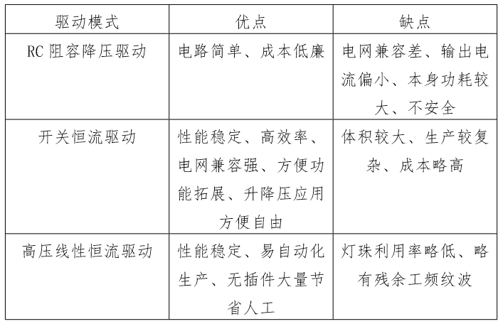 驅(qū)動(dòng)模式及其優(yōu)缺點(diǎn)