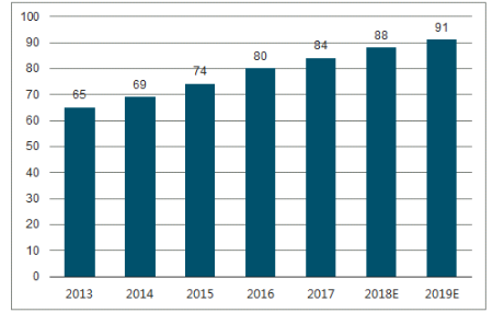 圖1 2013-2019年中國超聲行業(yè)市場規(guī)模(億元)