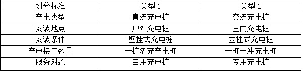 市面上的充電樁類別劃分