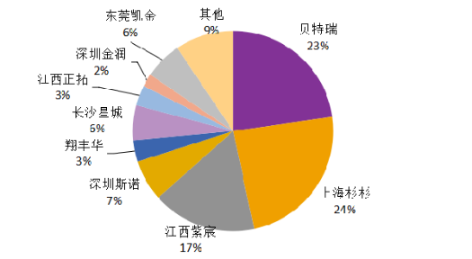 　圖2 2017年負極材料市占率  　　