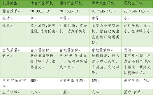 空氣壓縮機性能對比