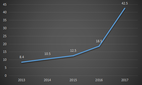 2013-2017年中國鋰電池隔膜產能(億平米)