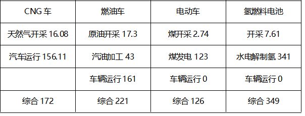 各類汽車全生命周期(WTW)CO2排放對比(g/km)