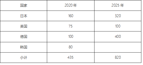 主要國家運營加氫站規劃