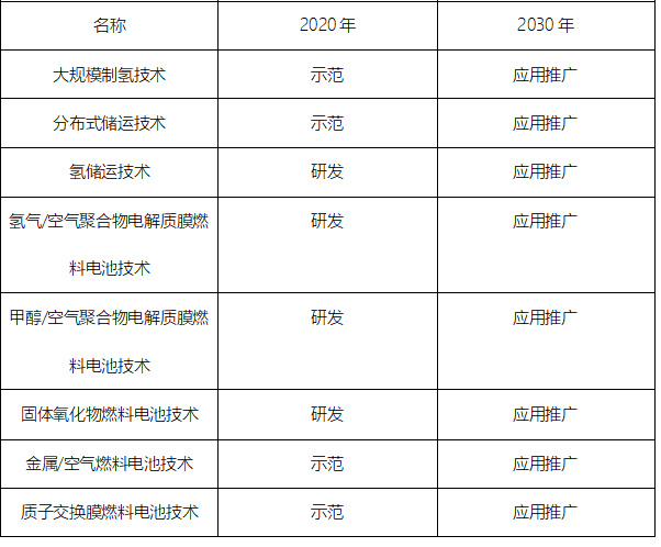 我國氫能與燃料電池技術創新路線圖  　　