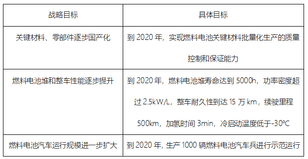 《中國制造2025》關于燃料電池汽車戰略目標