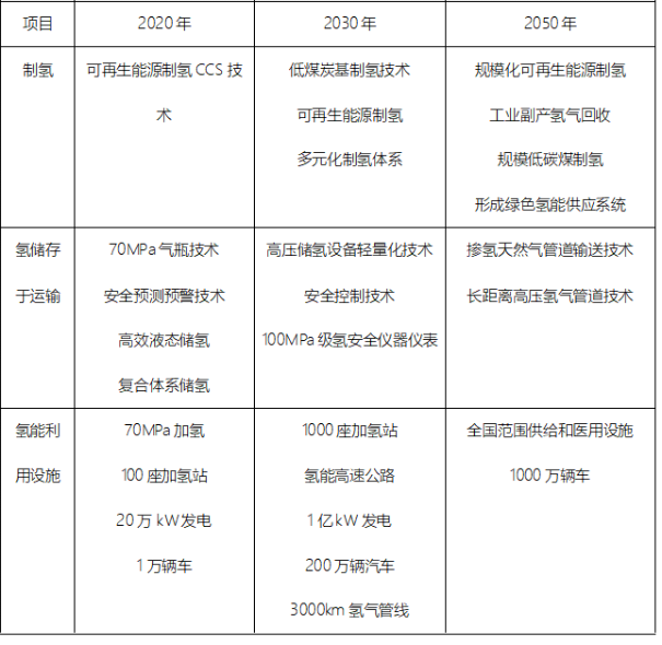 我國氫能產業基礎設施技術發展路線圖