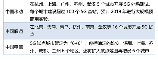 表1 國內5G運營商部署實施進度