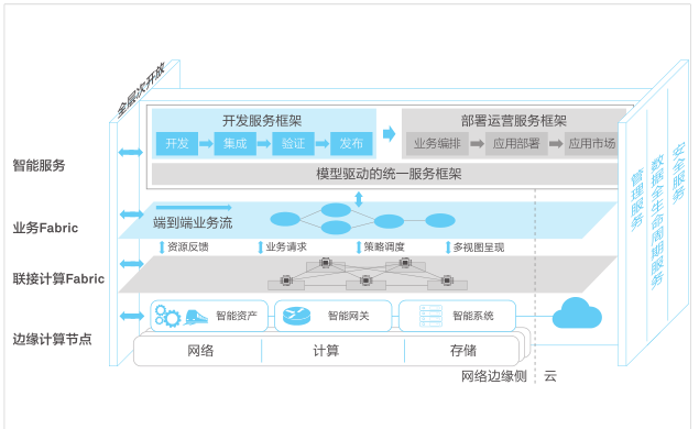  邊緣計(jì)算參考構(gòu)架2.0