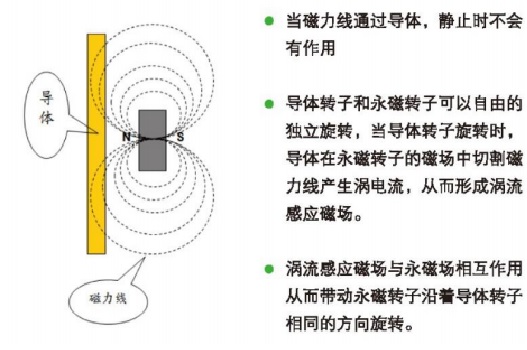 圖2 永磁調(diào)速器工作原理