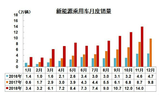 2016~2018年新能源汽車銷量圖