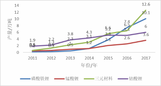 2011~2017年正極材料產量圖