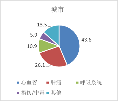 我國城市居民主要疾病死亡構成