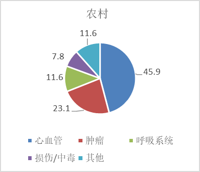 我國農村居民主要疾病死亡構成