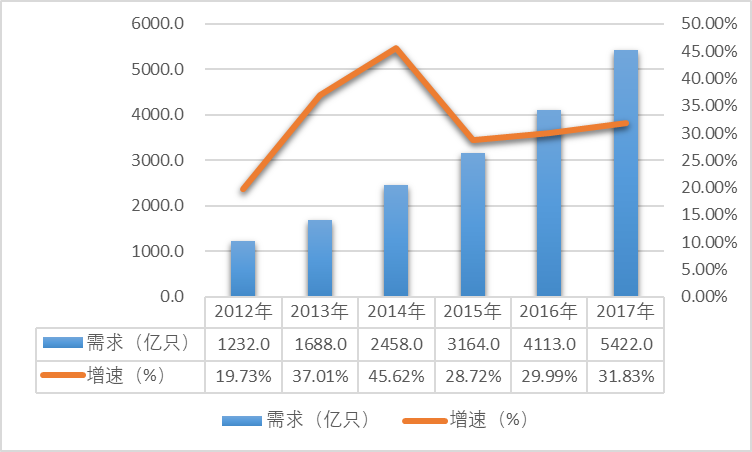 2012-2017年我國LED需求及增速情況