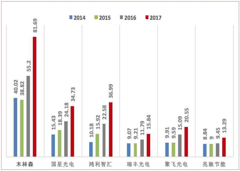 中國主要LED封裝企業營收