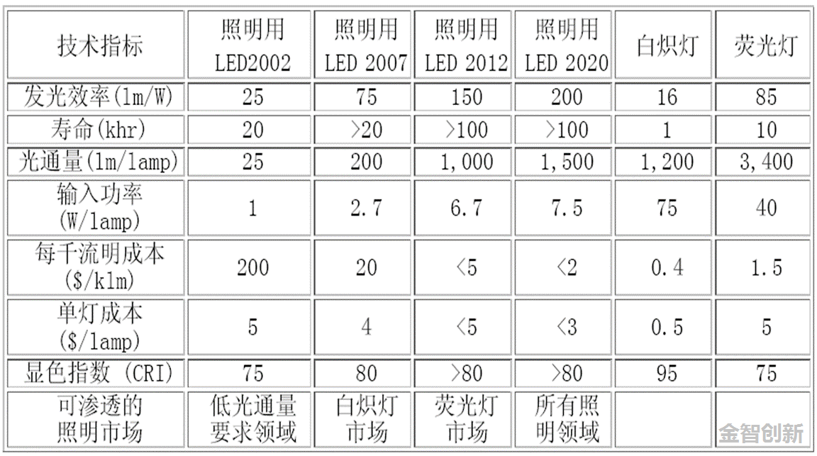 美國半導體照明發展藍圖