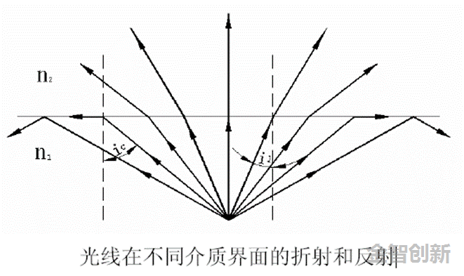 光線在不同介質界面的折射和反射