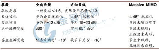 圖1 傳統基站天線與Massive MIMO天線電氣化性能對比