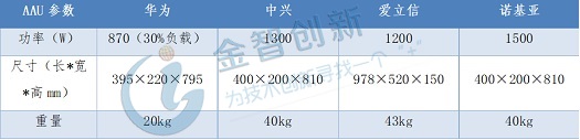 表1 各設備廠商64T64R AAU電氣參數