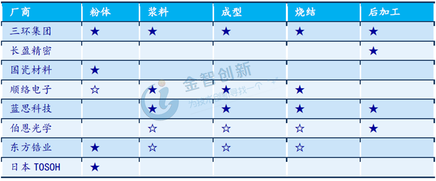 手機陶瓷背板產(chǎn)業(yè)鏈相關(guān)企業(yè)