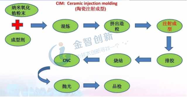 注射成型工藝流程