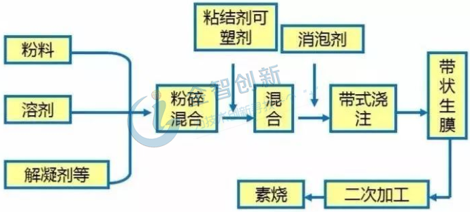 流延成型工藝示意圖