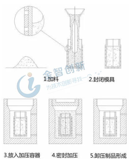 等靜壓成型工藝示意圖