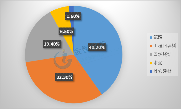 我國鋼渣利用主要途徑占比情況