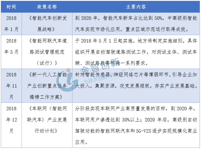 2018年智能汽車主要政策匯總分析