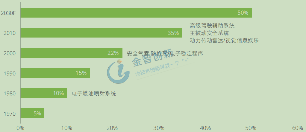 電子系統在汽車總成本中的占比(%)