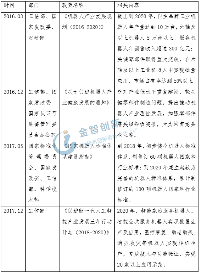 機器人產業國家主要政策