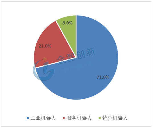 2018年國(guó)內(nèi)不同類型機(jī)器人市場(chǎng)占比