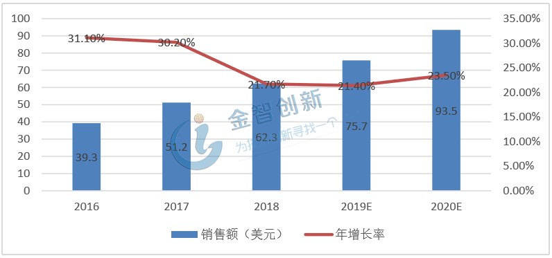 2016-2020年我國(guó)工業(yè)機(jī)器人銷售額及增長(zhǎng)率