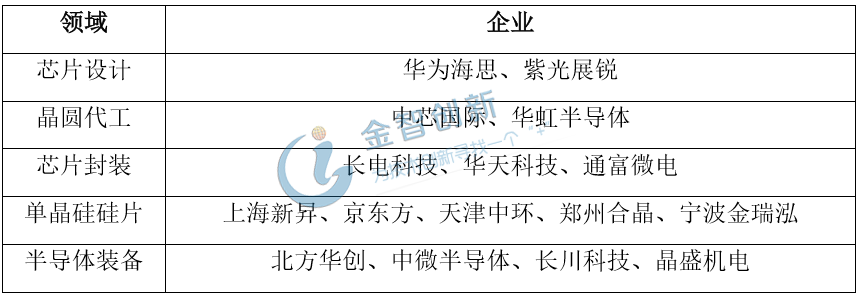 半導體產業各領域重點企業