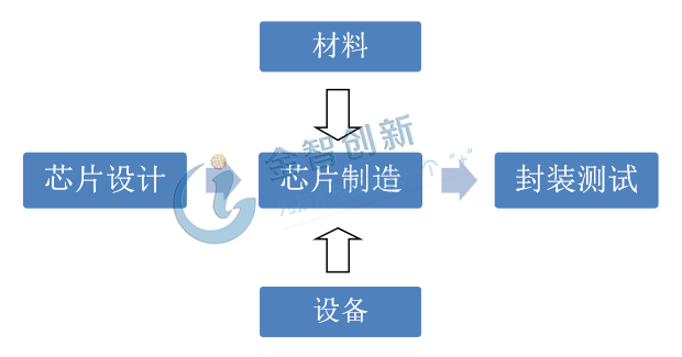 芯片生產流程圖