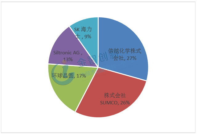 2018年全球前五大硅晶圓供應商市場份額